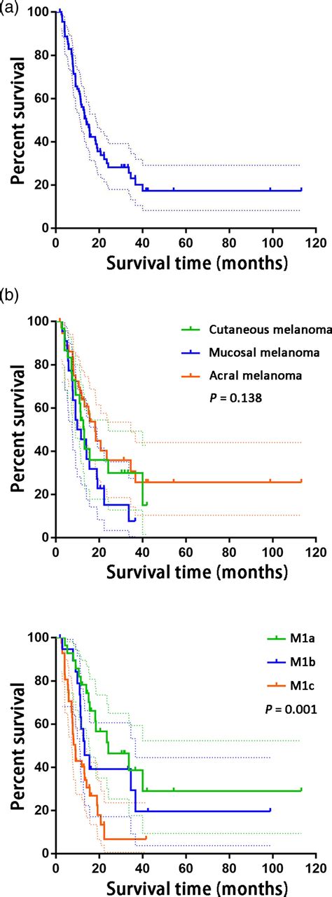 interferon melanoma success rate